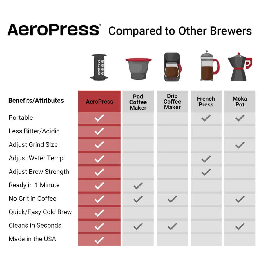 AeroPress Clear Coffee Maker - Black